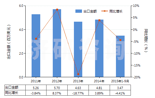 2011-2015年9月中國(guó)其他易燃材料制品(本章注釋二所述的)(HS36069090)出口總額及增速統(tǒng)計(jì)
